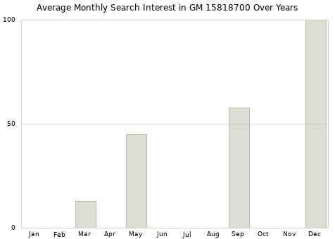 Monthly average search interest in GM 15818700 part over years from 2013 to 2020.