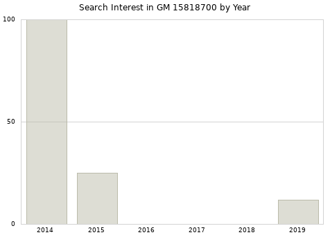 Annual search interest in GM 15818700 part.