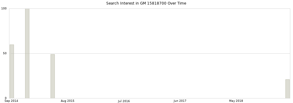 Search interest in GM 15818700 part aggregated by months over time.