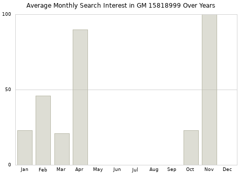 Monthly average search interest in GM 15818999 part over years from 2013 to 2020.