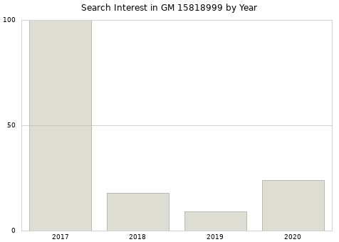 Annual search interest in GM 15818999 part.