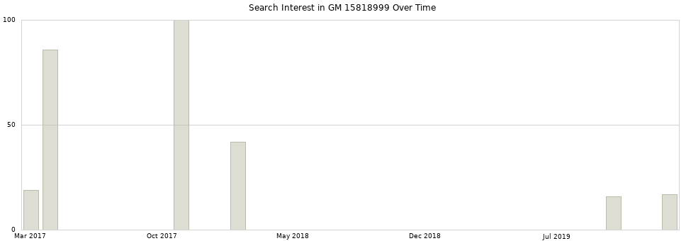 Search interest in GM 15818999 part aggregated by months over time.