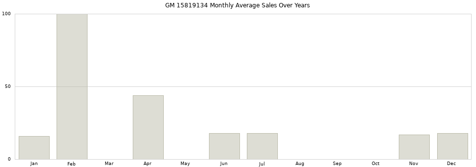 GM 15819134 monthly average sales over years from 2014 to 2020.