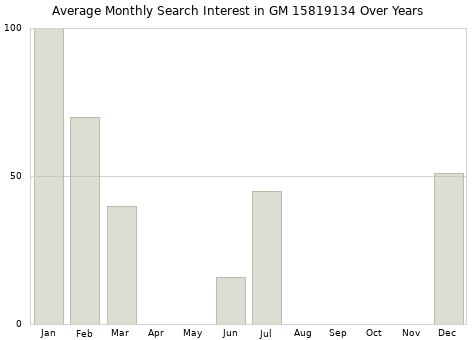 Monthly average search interest in GM 15819134 part over years from 2013 to 2020.