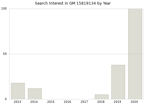 Annual search interest in GM 15819134 part.