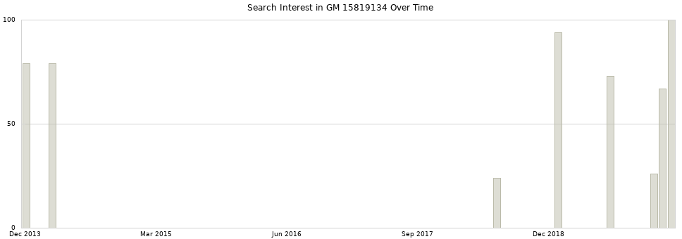 Search interest in GM 15819134 part aggregated by months over time.