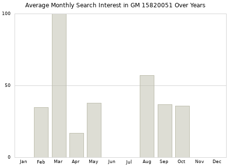 Monthly average search interest in GM 15820051 part over years from 2013 to 2020.