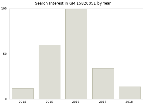 Annual search interest in GM 15820051 part.