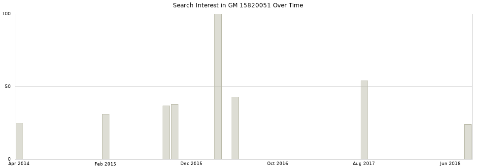 Search interest in GM 15820051 part aggregated by months over time.