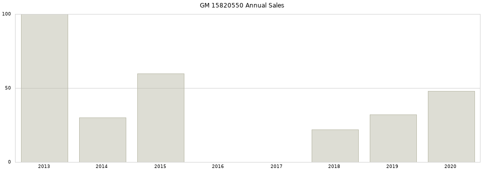GM 15820550 part annual sales from 2014 to 2020.