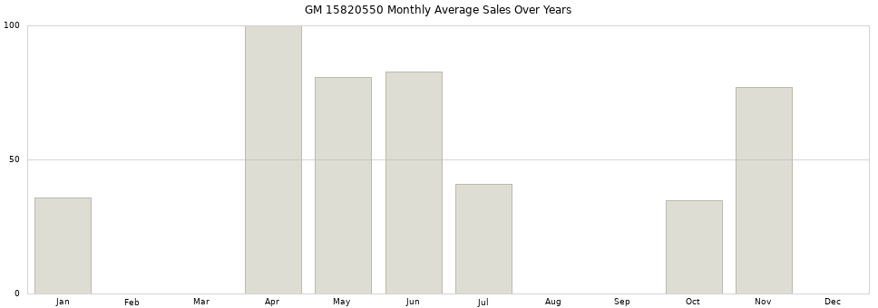 GM 15820550 monthly average sales over years from 2014 to 2020.