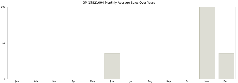 GM 15821094 monthly average sales over years from 2014 to 2020.