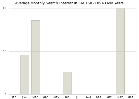 Monthly average search interest in GM 15821094 part over years from 2013 to 2020.