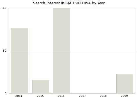 Annual search interest in GM 15821094 part.