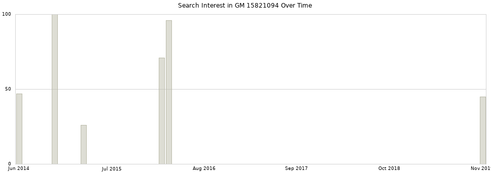 Search interest in GM 15821094 part aggregated by months over time.
