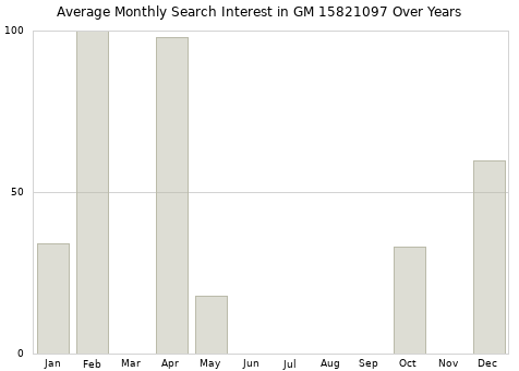 Monthly average search interest in GM 15821097 part over years from 2013 to 2020.
