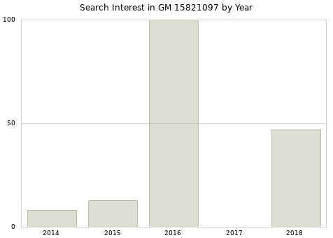 Annual search interest in GM 15821097 part.