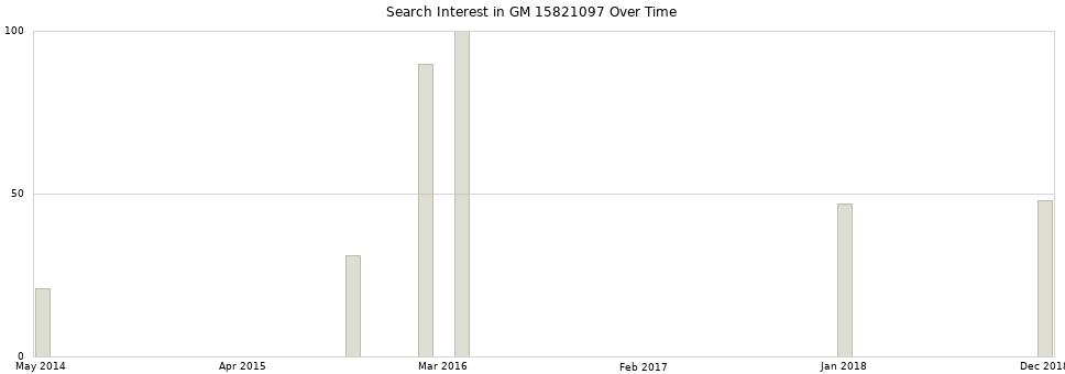 Search interest in GM 15821097 part aggregated by months over time.