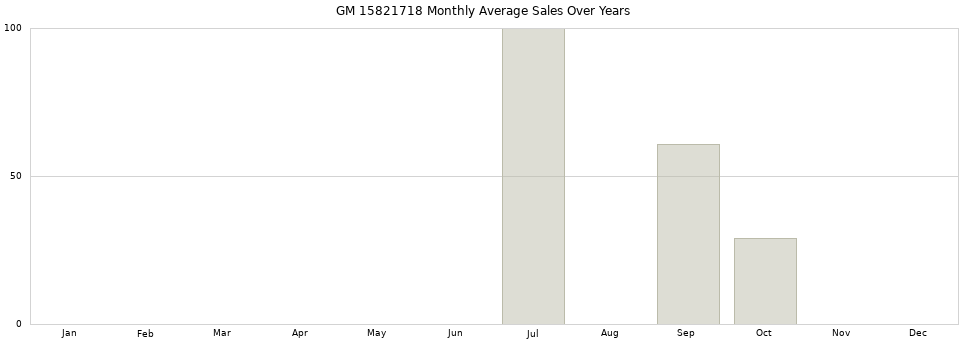 GM 15821718 monthly average sales over years from 2014 to 2020.