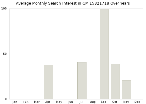 Monthly average search interest in GM 15821718 part over years from 2013 to 2020.