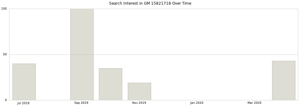 Search interest in GM 15821718 part aggregated by months over time.