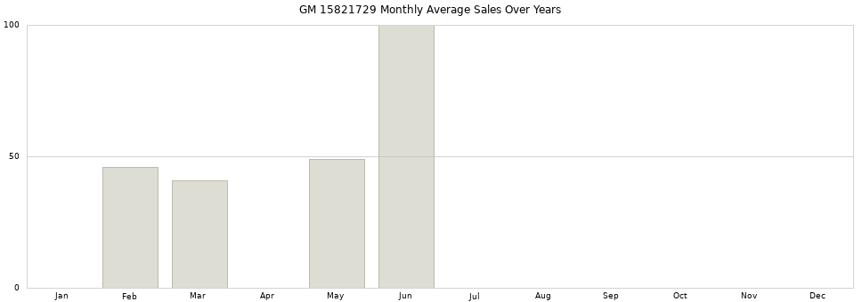 GM 15821729 monthly average sales over years from 2014 to 2020.