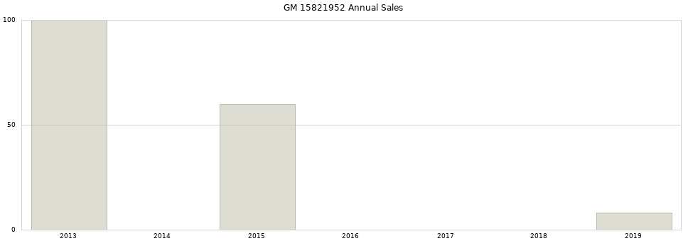 GM 15821952 part annual sales from 2014 to 2020.