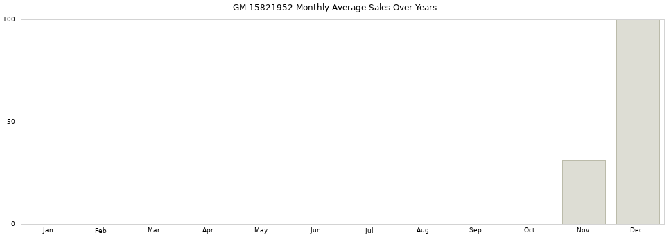 GM 15821952 monthly average sales over years from 2014 to 2020.
