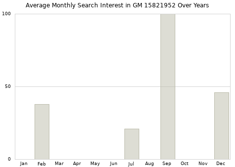 Monthly average search interest in GM 15821952 part over years from 2013 to 2020.