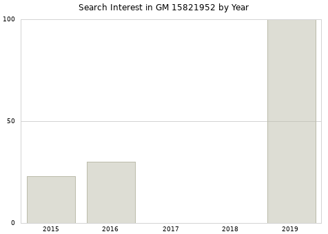 Annual search interest in GM 15821952 part.