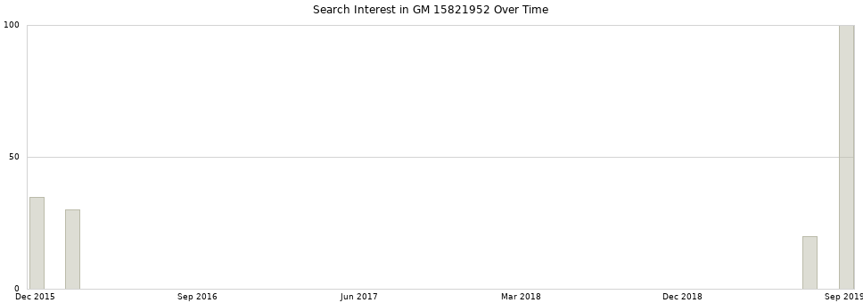 Search interest in GM 15821952 part aggregated by months over time.
