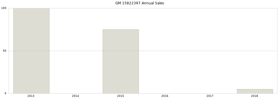 GM 15822397 part annual sales from 2014 to 2020.