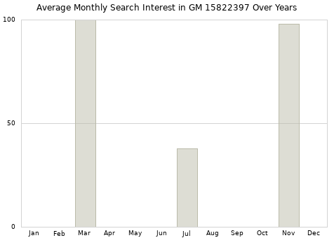 Monthly average search interest in GM 15822397 part over years from 2013 to 2020.