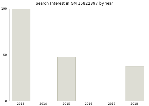 Annual search interest in GM 15822397 part.
