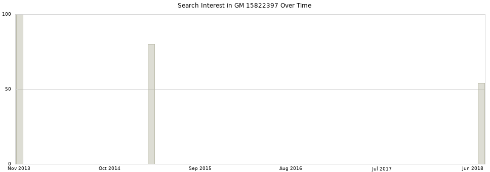 Search interest in GM 15822397 part aggregated by months over time.