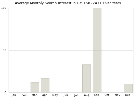 Monthly average search interest in GM 15822411 part over years from 2013 to 2020.
