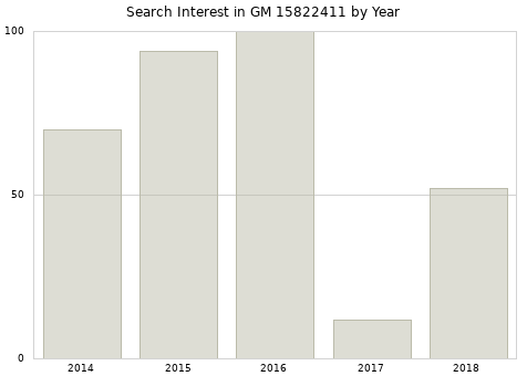 Annual search interest in GM 15822411 part.
