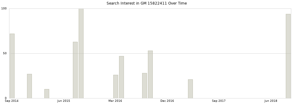 Search interest in GM 15822411 part aggregated by months over time.