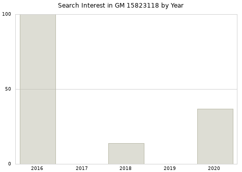Annual search interest in GM 15823118 part.
