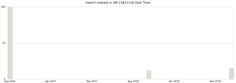 Search interest in GM 15823118 part aggregated by months over time.