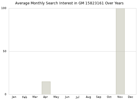 Monthly average search interest in GM 15823161 part over years from 2013 to 2020.
