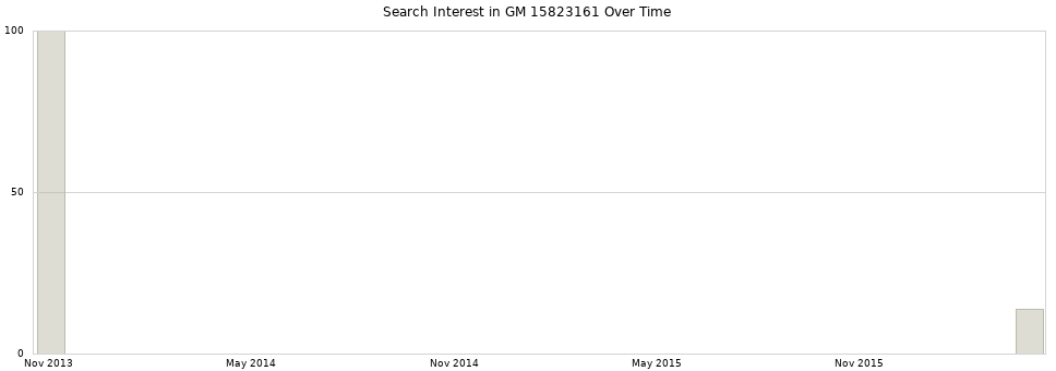Search interest in GM 15823161 part aggregated by months over time.