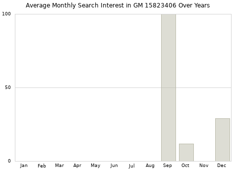Monthly average search interest in GM 15823406 part over years from 2013 to 2020.