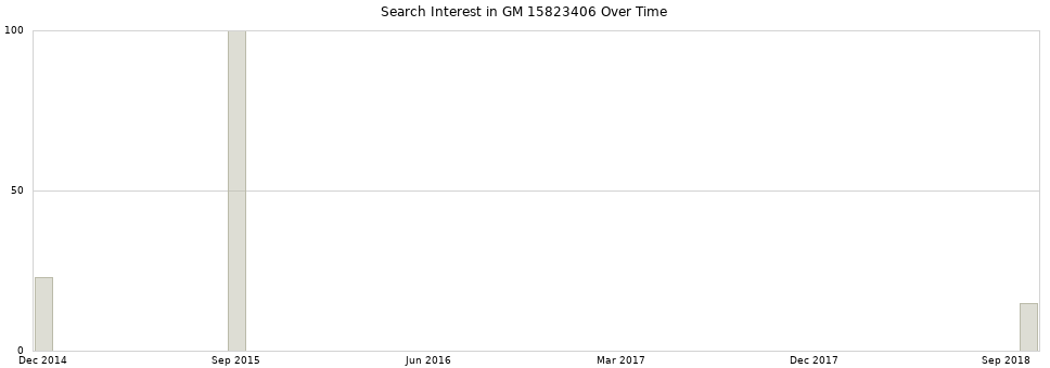 Search interest in GM 15823406 part aggregated by months over time.