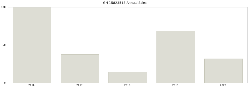 GM 15823513 part annual sales from 2014 to 2020.