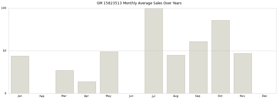 GM 15823513 monthly average sales over years from 2014 to 2020.