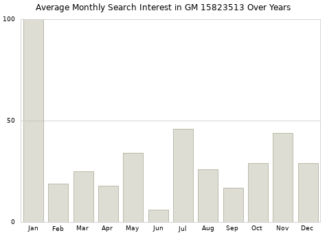 Monthly average search interest in GM 15823513 part over years from 2013 to 2020.