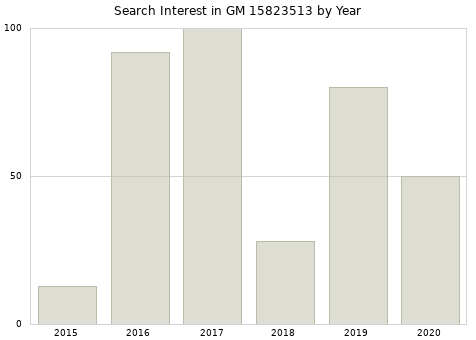Annual search interest in GM 15823513 part.