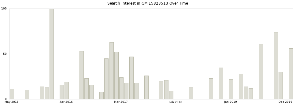 Search interest in GM 15823513 part aggregated by months over time.