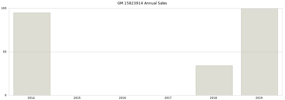 GM 15823914 part annual sales from 2014 to 2020.